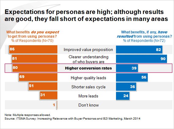 ITSMA research on brands that used buyer personas