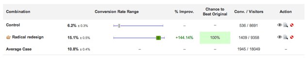 ClickLab Results 2 - VWO case study