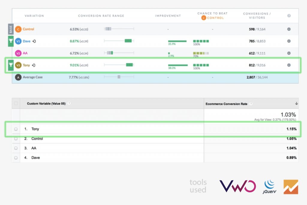 results of a/b test on fashion ecommerce store