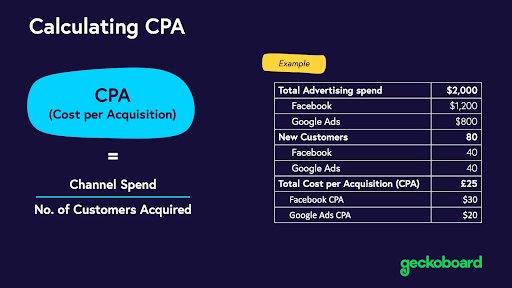 Calculating CPA