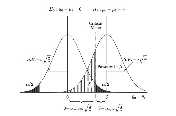 duration_graph how does the a/b testing duration calculator work?