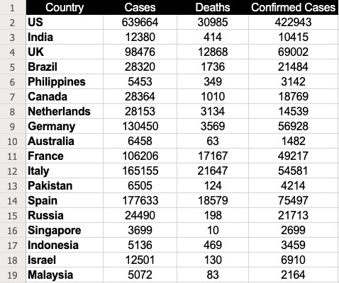How to Create A Heatmap in Excel (Image 02) - Dataset for creating heatmap in excel