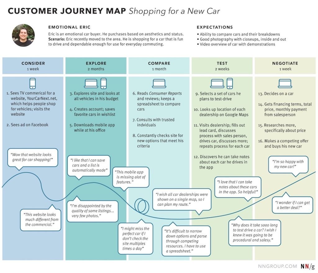 Experience Map