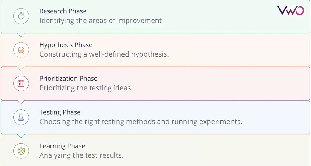 A breakdown of the CRO process cycle