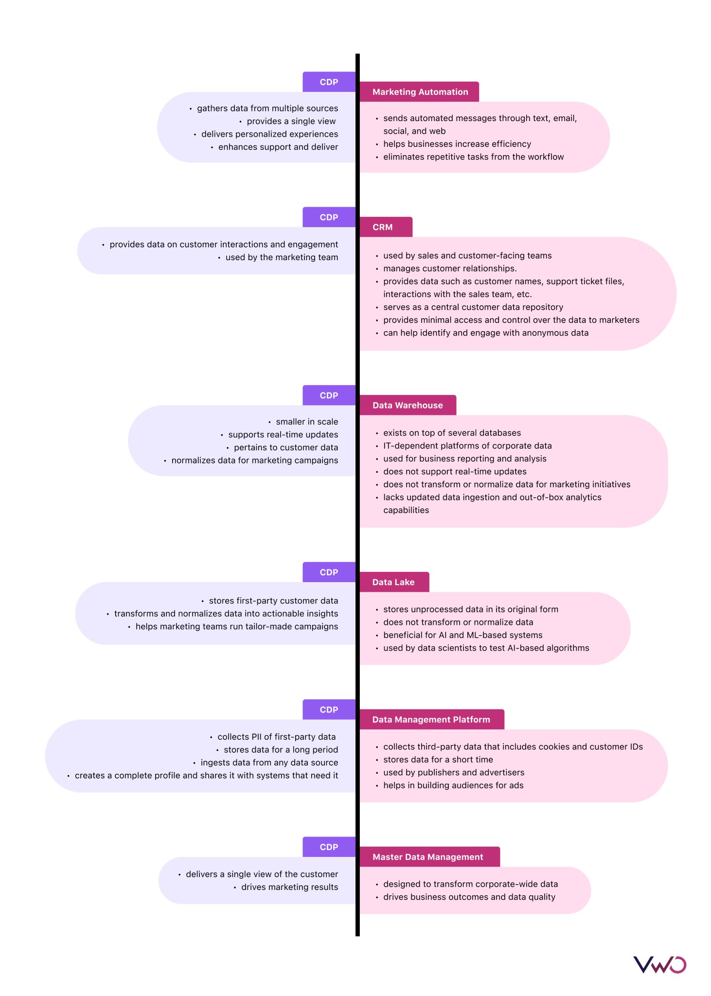 difference between CDP and Master Data Management