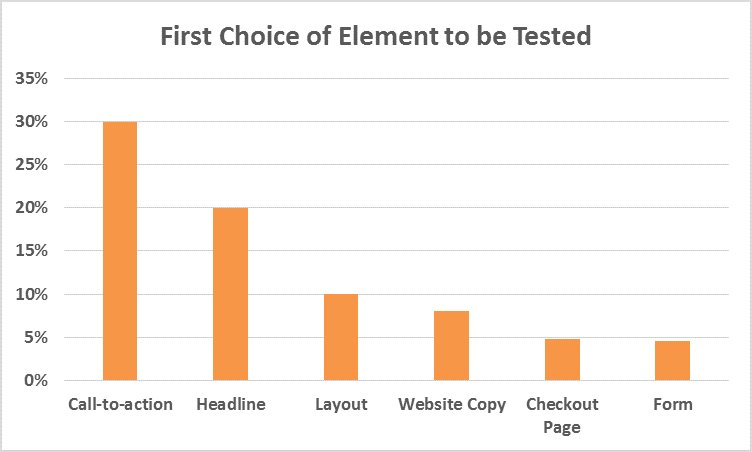 First choice of page element to be tested First choice of page element to be tested