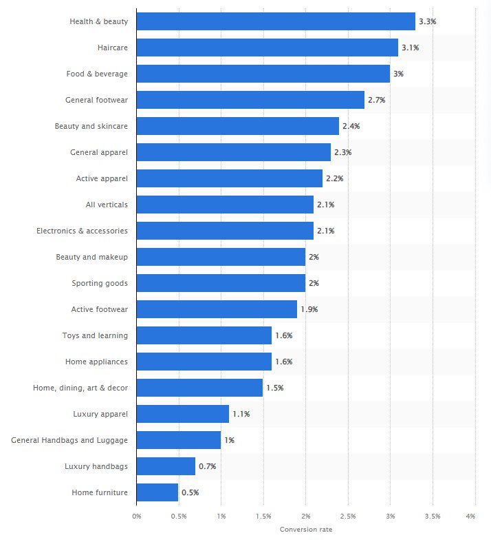 eCommerce conversion rate by Statista