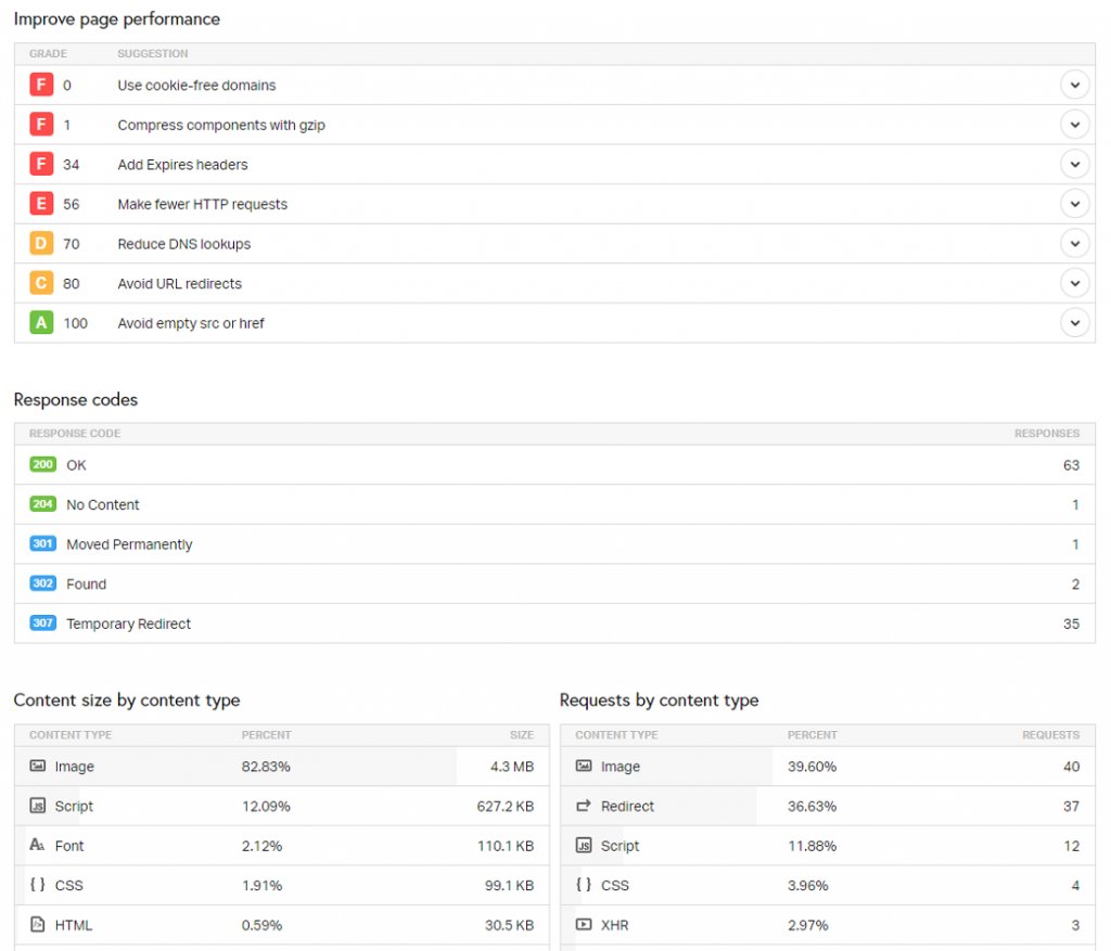 screenshot of the results from the Pingdom Website Speed Test