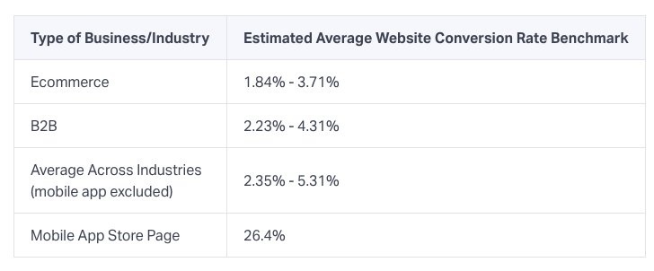 estimated average conversion rate  benchmark across different industries 