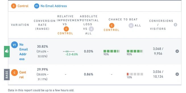 highlight of payu.com's A/B test results