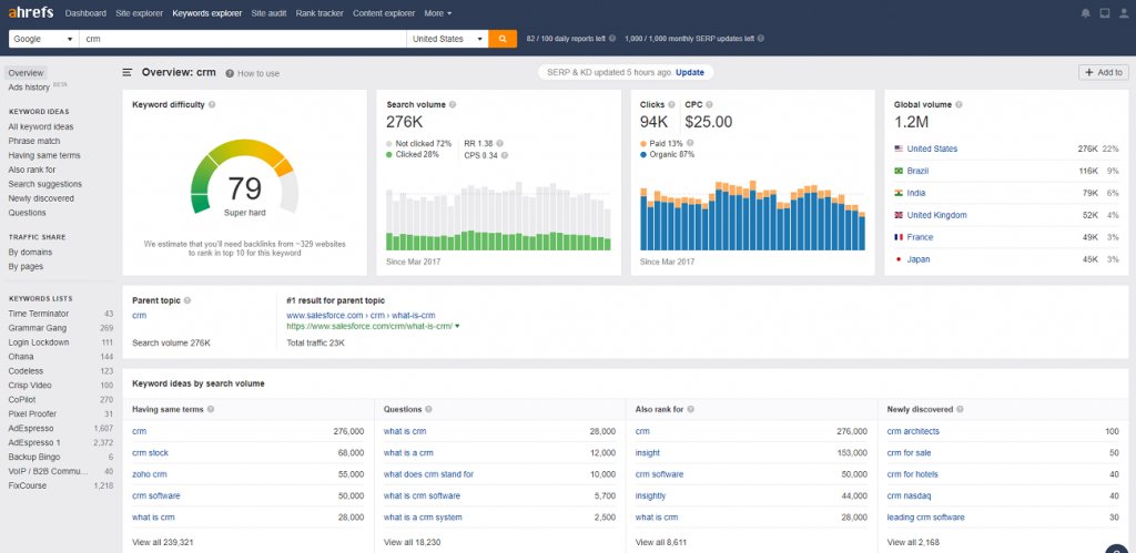 screenshot of the main SEO analytics dashboard within Ahrefs