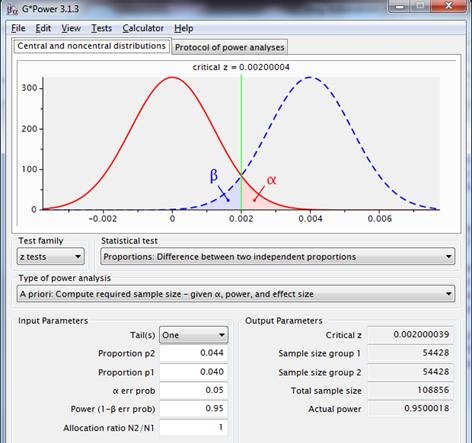 Figure 4: sampling distributions for the difference between two proportions with p1=p2=.040 (red line) and p1=.040, p2=.044 (dotted blue line), using a one-sided test, with a reliability of .95 and a power of .95.