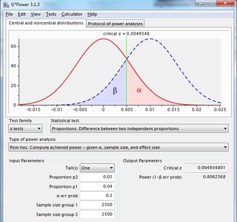Figure 6: sampling distributions for the difference between two proportions with p1=p2=.04, n1=n2=2,500 (red line) and p1=.04, p2=.05, n1=n2=2,500 (dotted blue line), using a one-sided test, with a reliability of .80.