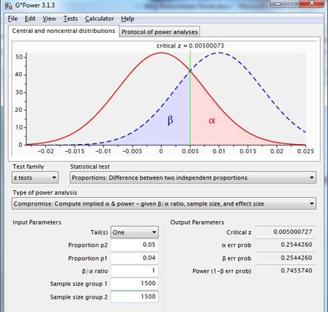 Figure 10: sampling distributions for the difference between two proportions with p1=p2=.04, n1=n2=1500 (red line), and p1=.04, p2=.05, n1=n2=1500(dotted blue line), using a one-sided test with equal reliability and power.