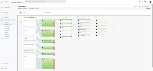 screenshot of the behavior flow tab within Google Analytics