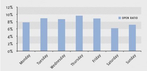 comparison of email campaign open rate across different days of the week