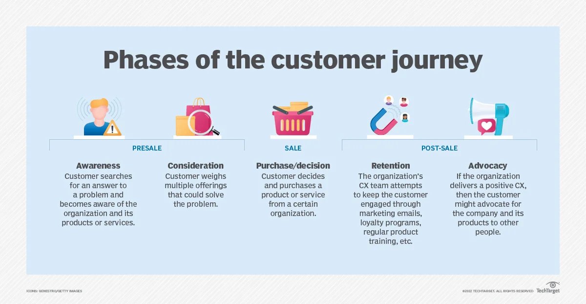 Phases of customer journey 