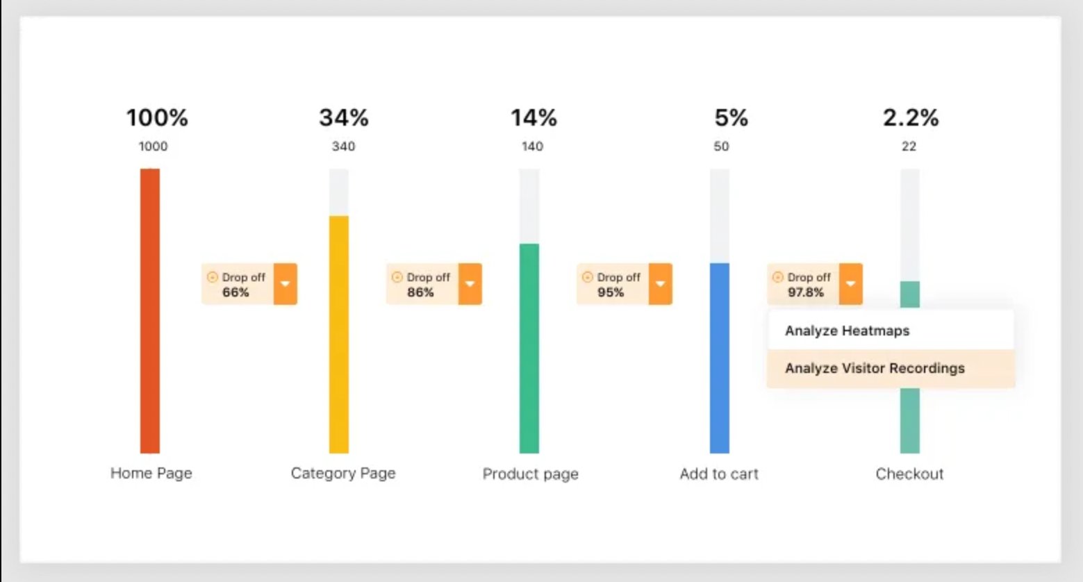 VWO Insights funnel