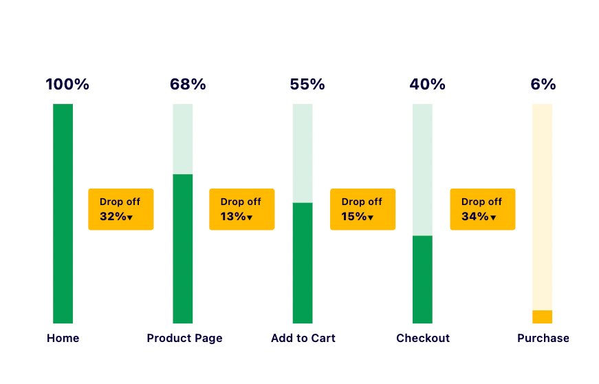 VWO Insights - Funnels