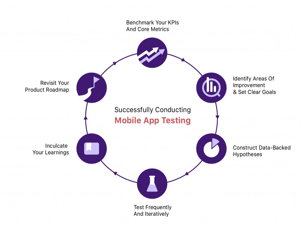 six main phases involved in successfully conducting mobile app testing