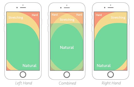 Thumb Zone On A Mobile Device
