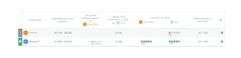 Teamleader's control vs variation results