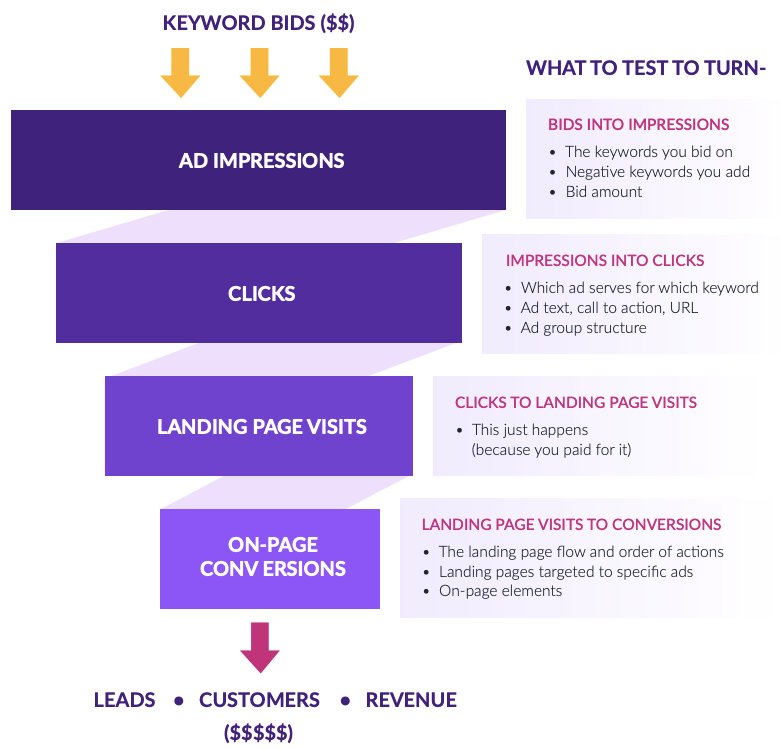 flow diagram for the entire funnel of a new customer