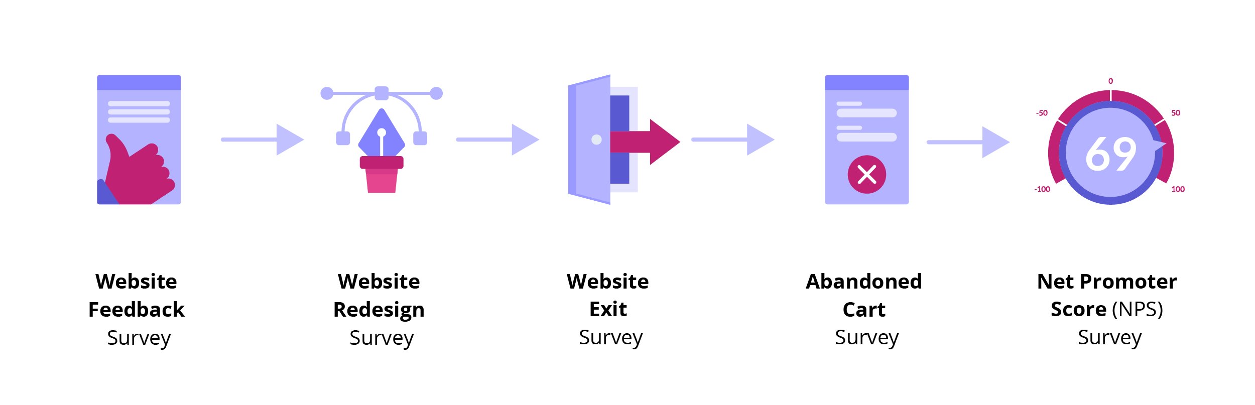 types of campaigns you can run using website surveys