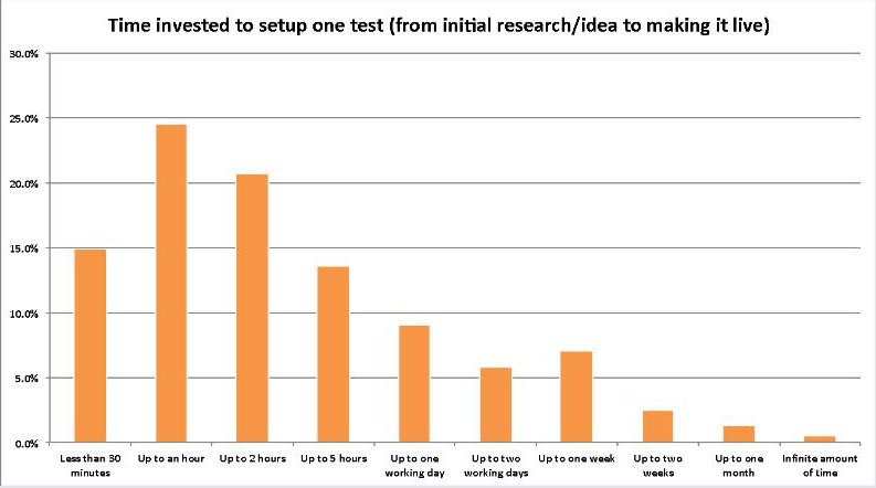 Time invested by VWO customers to set up one test Time invested by VWO customers to set up one test