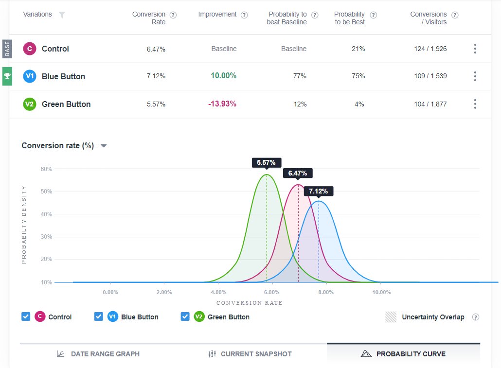 VWO's Bayesian Powered Smartstats