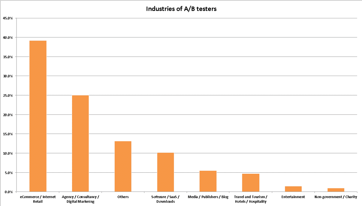 Most active VWO users according to industry type Most active VWO users according to industry type