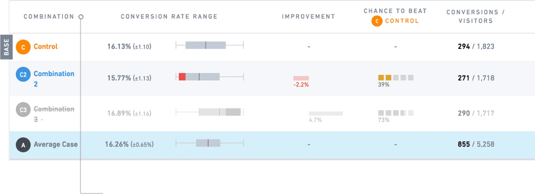 results of a multivariate test in VWO