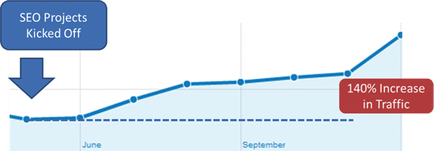 ga-increase snapshot of the increase in traffic from SEO efforts