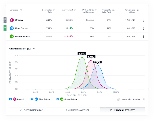 VWO's Bayesian Statistics Powered Smartstats